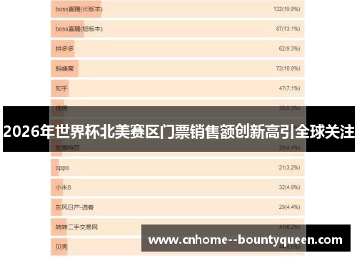 2026年世界杯北美赛区门票销售额创新高引全球关注